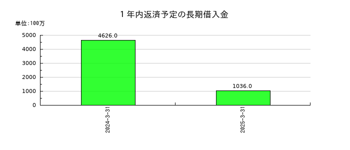 淺沼組の１年内返済予定の長期借入金の推移