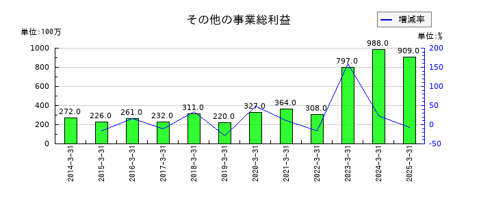 淺沼組のその他の事業総利益の推移