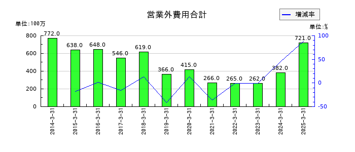 淺沼組の営業外費用合計の推移
