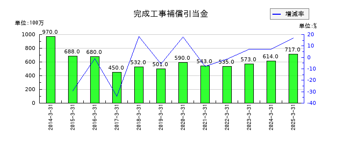 淺沼組の完成工事補償引当金の推移