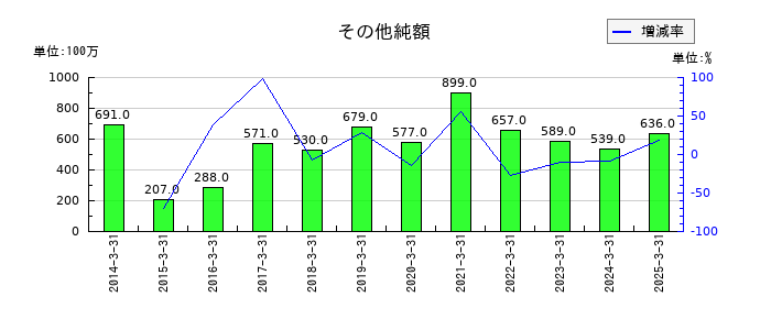 淺沼組のその他純額の推移