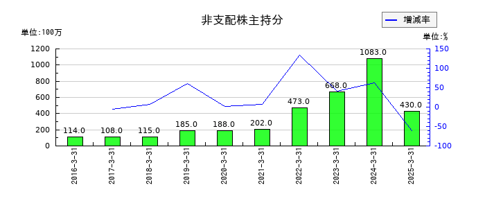 淺沼組の非支配株主持分の推移