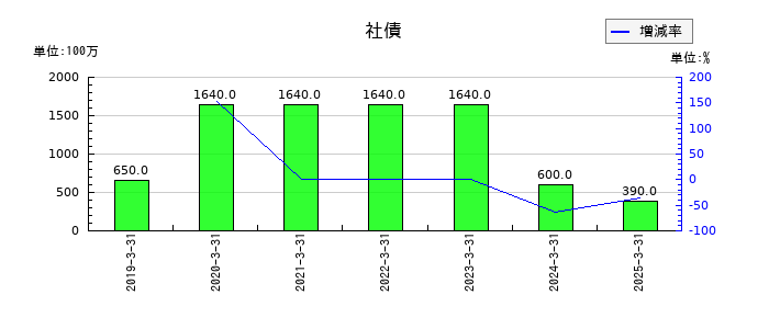 淺沼組の社債の推移