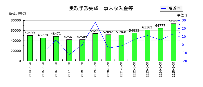 淺沼組の受取手形完成工事未収入金等の推移