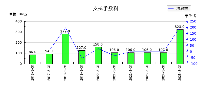 淺沼組の支払手数料の推移