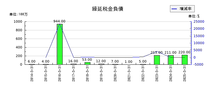 淺沼組の繰延税金負債の推移