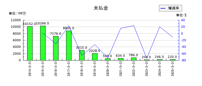 淺沼組の未払金の推移