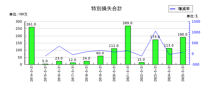 淺沼組の特別損失合計の推移