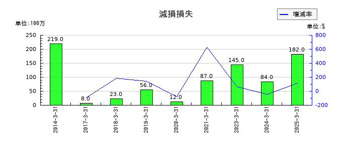淺沼組の減損損失の推移