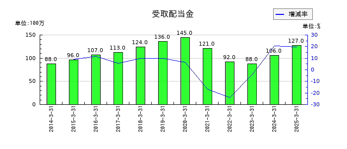 淺沼組の受取配当金の推移