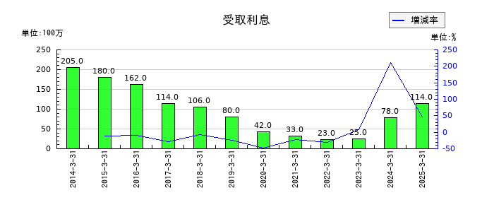 淺沼組の受取利息の推移