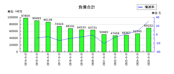 淺沼組の負債合計の推移