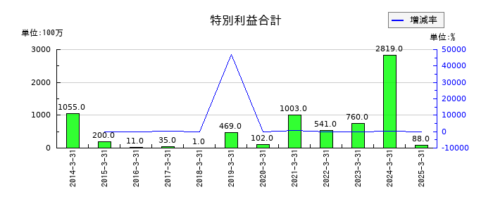 淺沼組の特別利益合計の推移