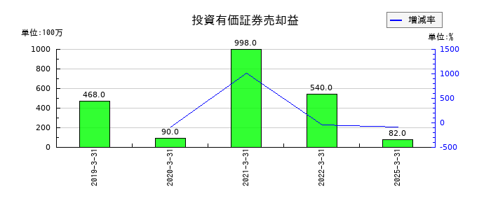 淺沼組の投資有価証券売却益の推移