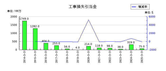 淺沼組の工事損失引当金の推移