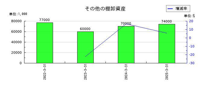 淺沼組のその他の棚卸資産の推移