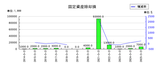 淺沼組の固定資産除却損の推移