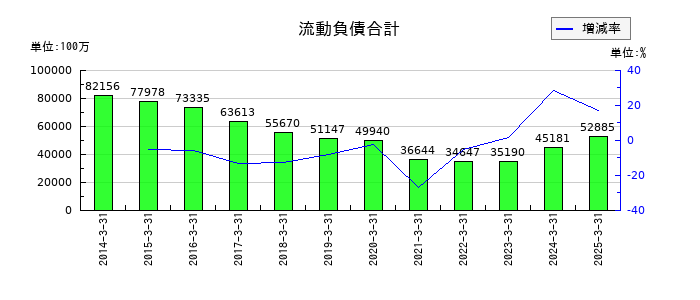 淺沼組の流動負債合計の推移