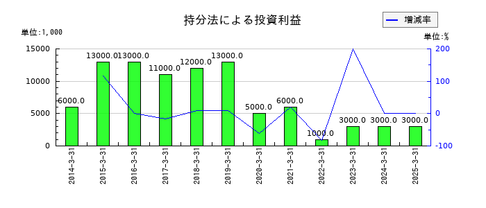 淺沼組の持分法による投資利益の推移