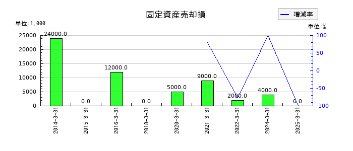 淺沼組の固定資産売却損の推移
