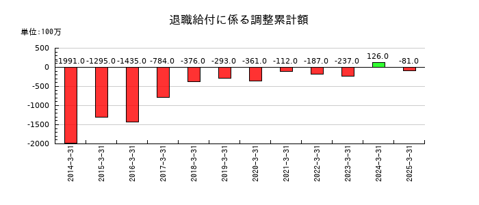 淺沼組の退職給付に係る調整累計額の推移