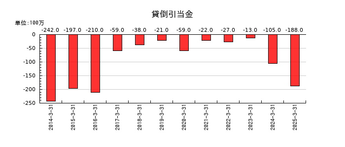 淺沼組の貸倒引当金の推移