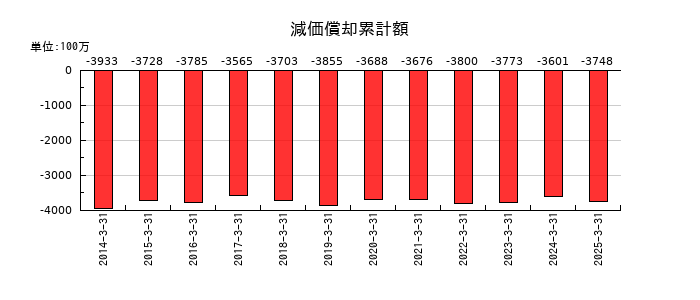 淺沼組の減価償却累計額の推移