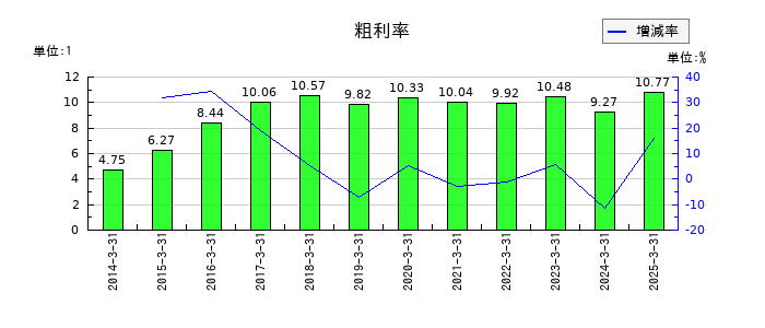淺沼組の粗利率の推移