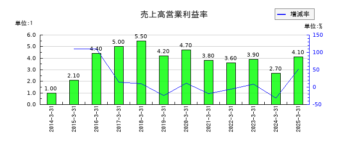 淺沼組の売上高営業利益率の推移