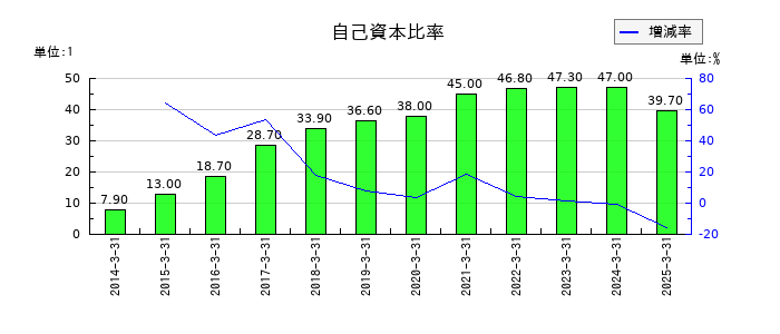 淺沼組の自己資本比率の推移