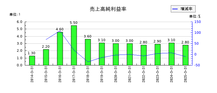 淺沼組の売上高純利益率の推移