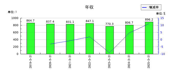 淺沼組の年収の推移