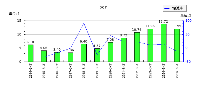 淺沼組のperの推移