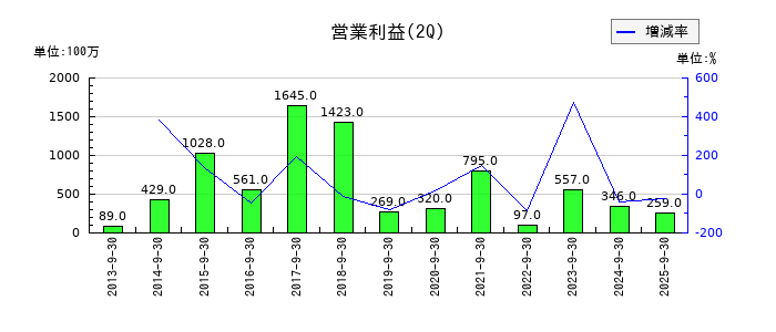 森組の第2四半期の営業利益推移