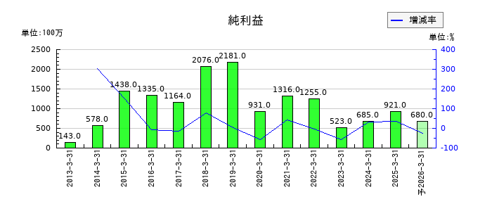 森組の通期の純利益推移