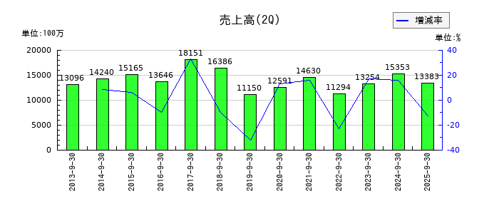 森組の第2四半期の売上高推移