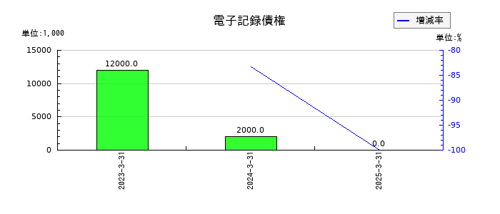 森組の電子記録債権の推移