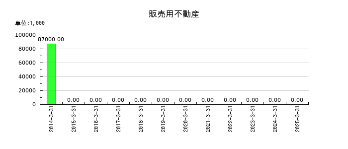 森組の販売用不動産の推移