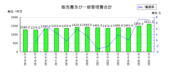 森組の有形固定資産合計の推移