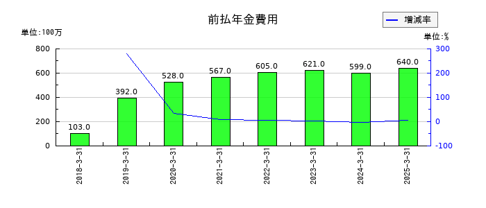 森組の前払年金費用の推移