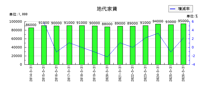 森組の未払法人税等の推移