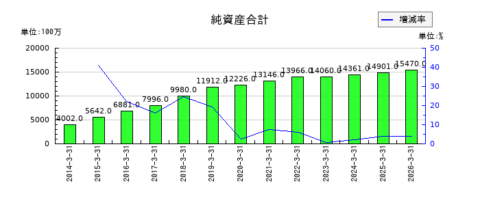森組の完成工事未収入金の推移