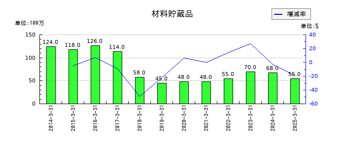森組の材料貯蔵品の推移