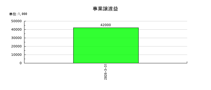 森組の預り金の推移
