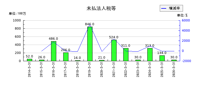 森組の前払費用の推移