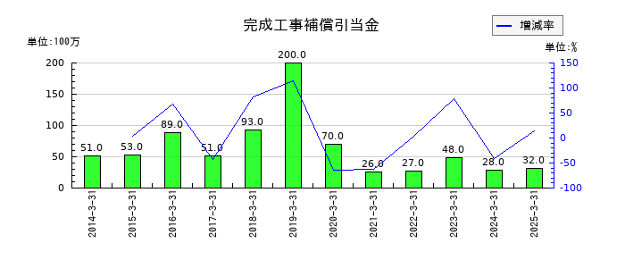 森組の完成工事補償引当金の推移