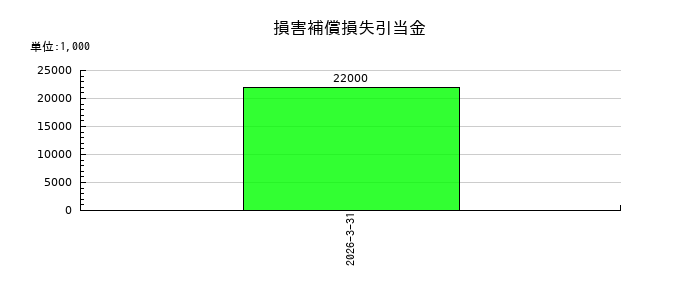 森組の旅費交通費及び通信費の推移
