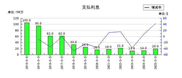 森組の支払利息の推移