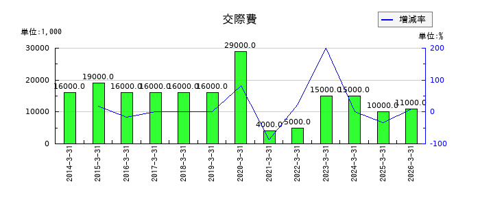 森組の動力用水光熱費の推移