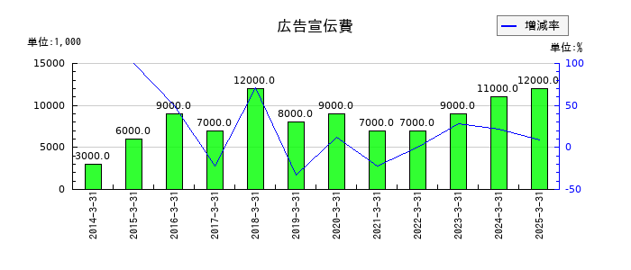 森組の広告宣伝費の推移